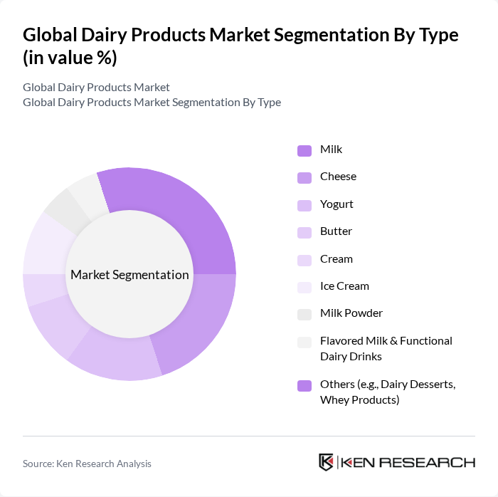 Global Dairy Products Market segmentation by Type.