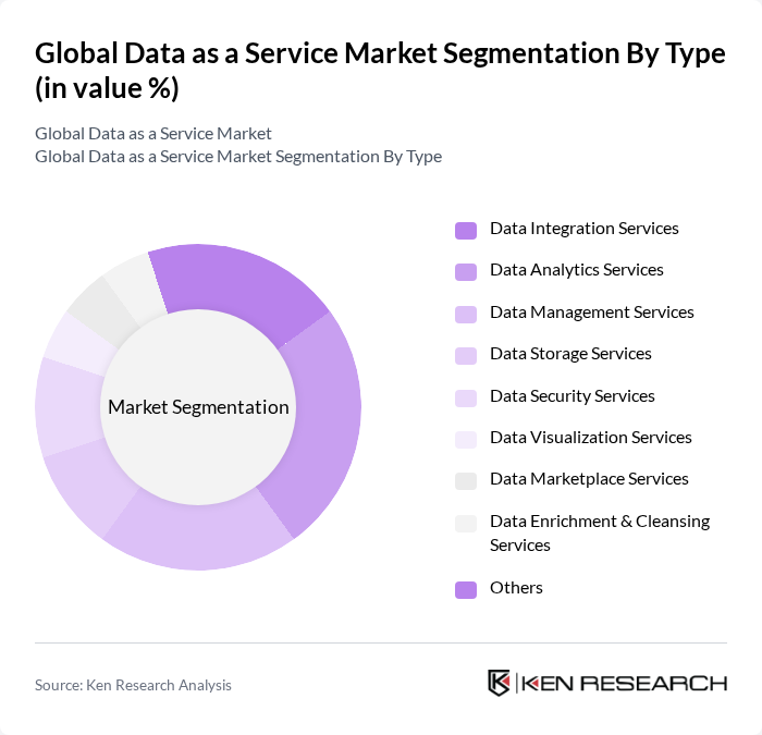 Global Data as a Service Market segmentation by Type.