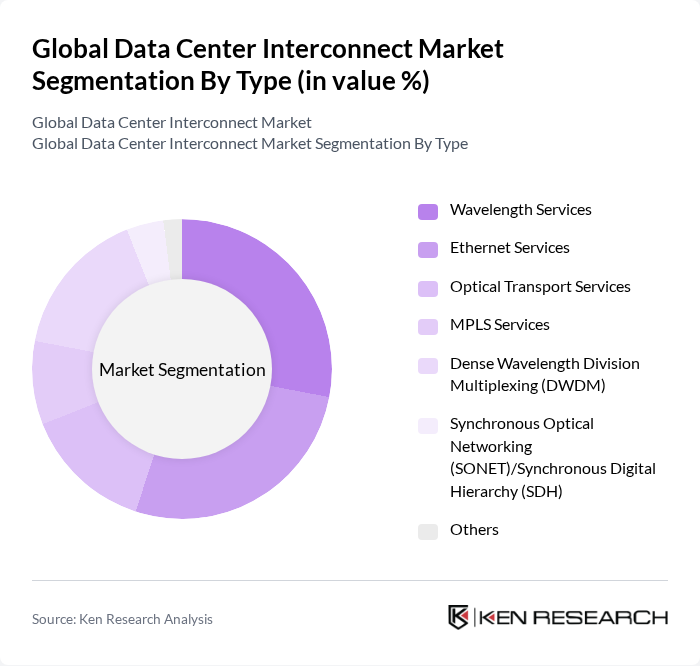 Global Data Center Interconnect Market segmentation by Type. Global Data Center Interconnect Market segmentation by Type.