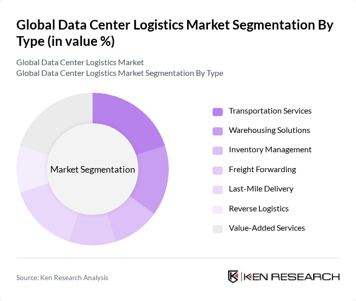 Global Data Center Logistics Market segmentation by Type.