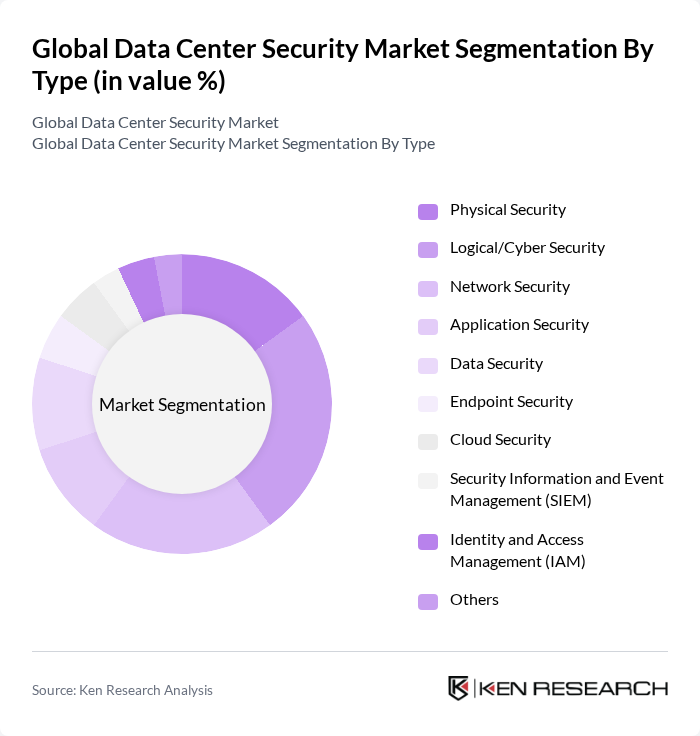 Global Data Center Security Market segmentation by Type. Global Data Center Security Market segmentation by Type.
