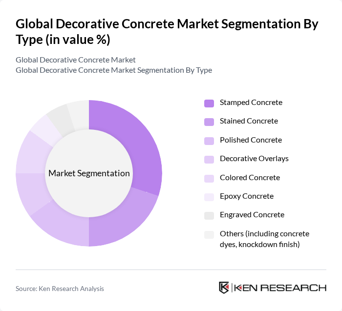 Global Decorative Concrete Market segmentation by Type.