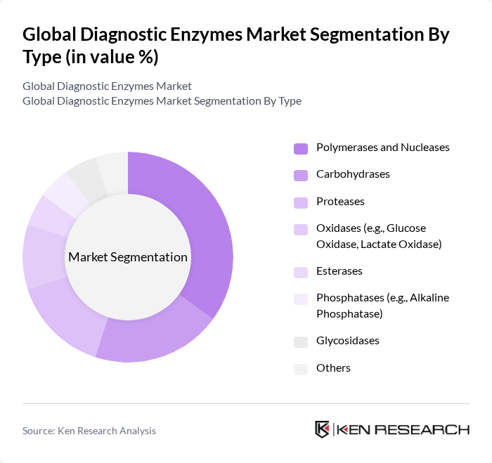 Global Diagnostic Enzymes Market segmentation by Type.