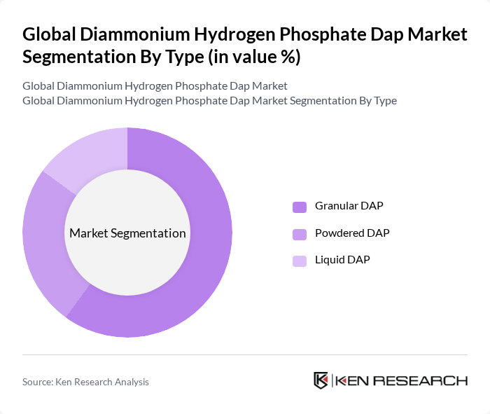 Global Diammonium Hydrogen Phosphate Dap Market segmentation by Type.