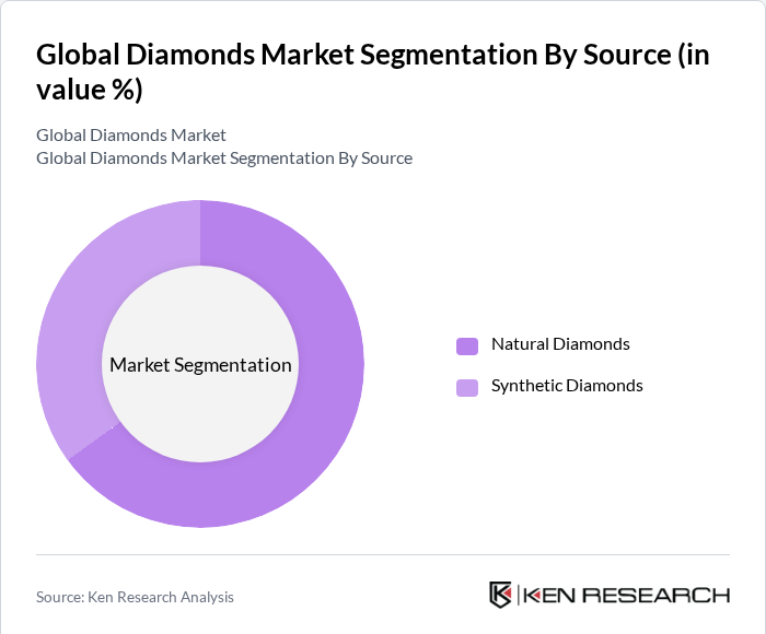 Global Diamonds Market Segmentation By Source