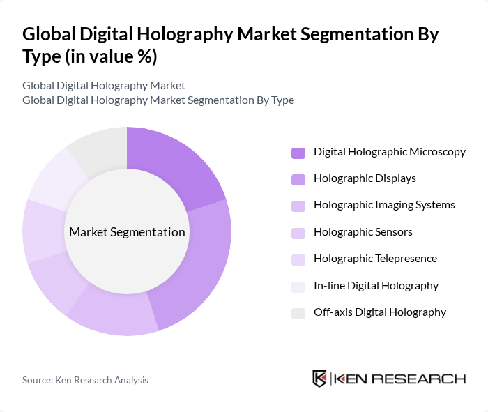 Global Digital Holography Market segmentation by Type.
