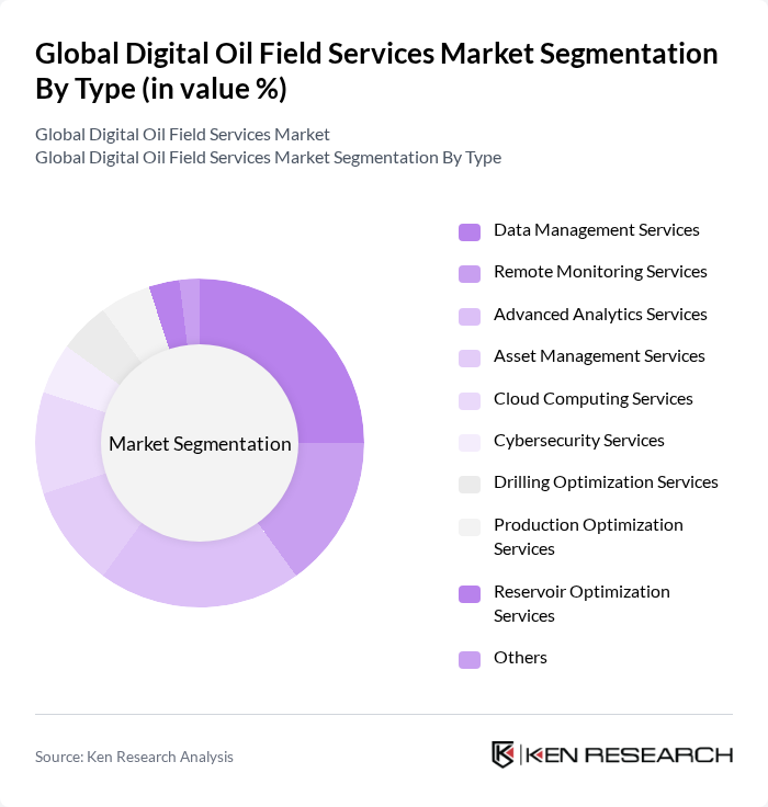 Global Digital Oil Field Services Market segmentation by Type.