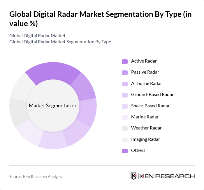 Global Digital Radar Market segmentation by Type.