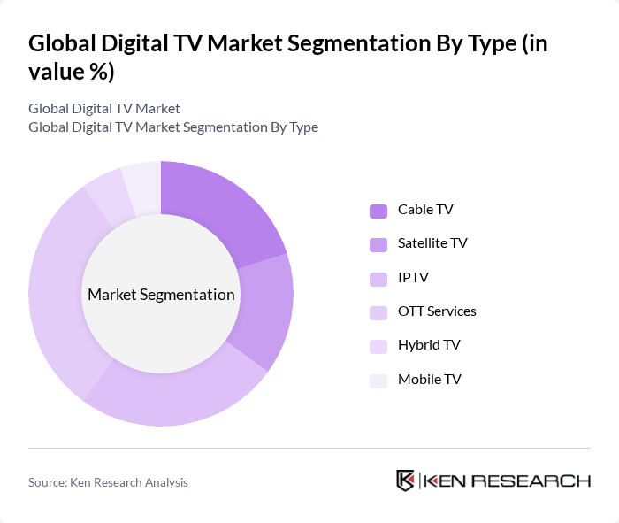 Global Digital TV Market segmentation by Type.