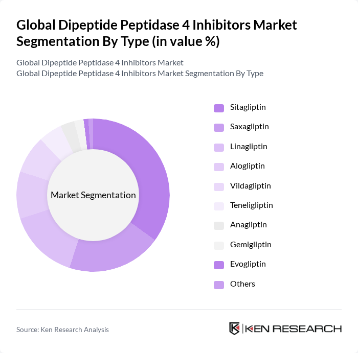 Global Dipeptide Peptidase 4 Inhibitors Market segmentation by Type.
