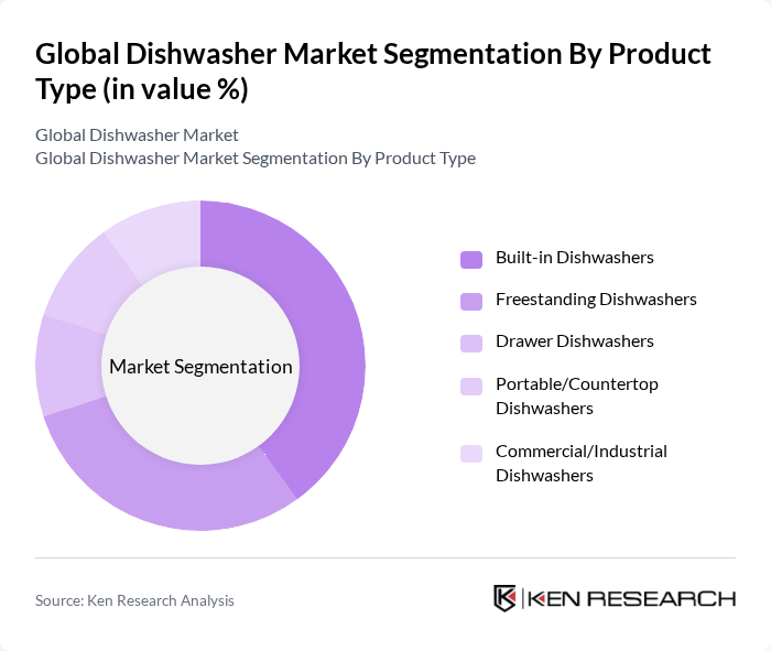Global Dishwasher Market segmentation by Product Type.