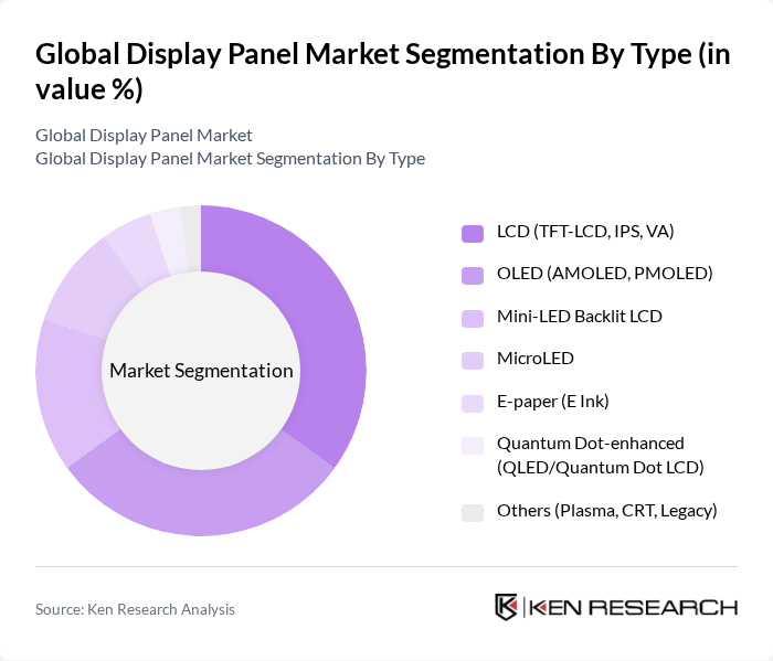 Global Display Panel Market segmentation by Type. Global Display Panel Market segmentation by Type.