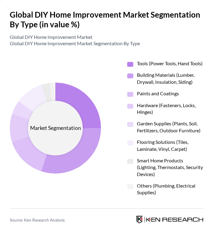 Global DIY Home Improvement Market segmentation by Type.