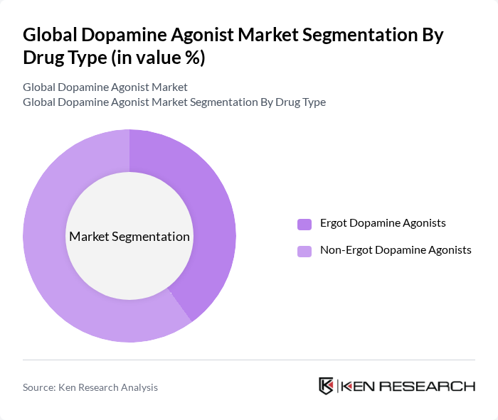 Global Dopamine Agonist Market segmentation by Drug Type.