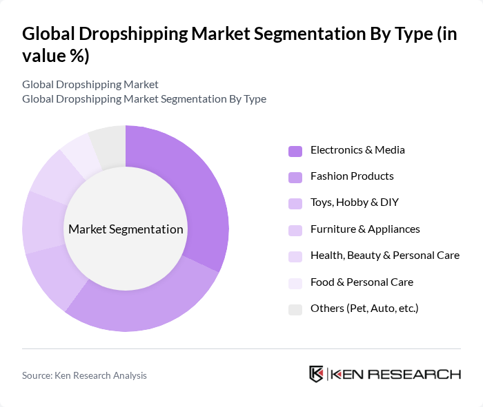 Global Dropshipping Market segmentation by Type.