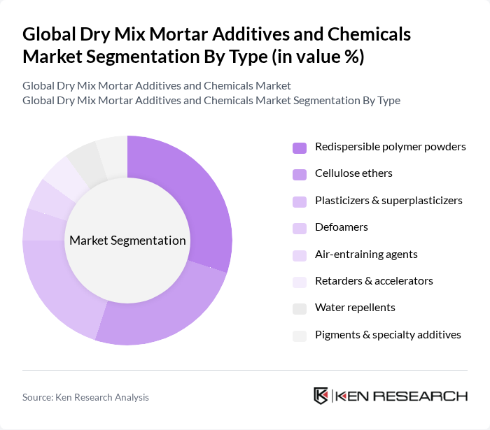 Global Dry Mix Mortar Additives and Chemicals Market segmentation by Type.