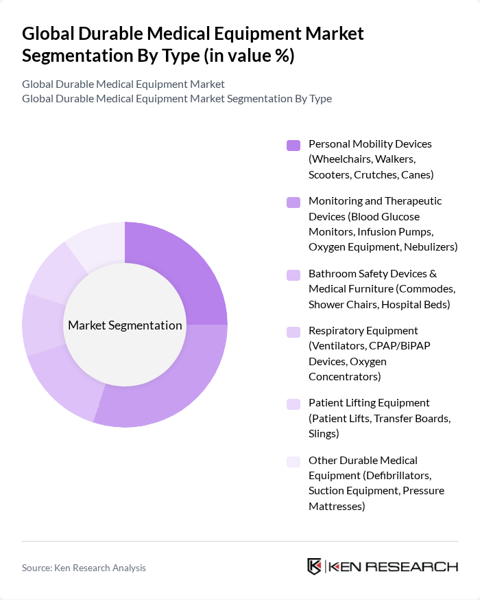 Global Durable Medical Equipment Market segmentation by Type.