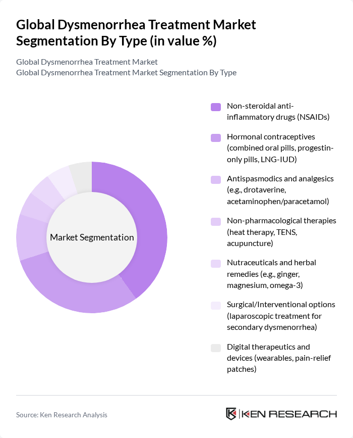 Global Dysmenorrhea Treatment Market segmentation by Type.