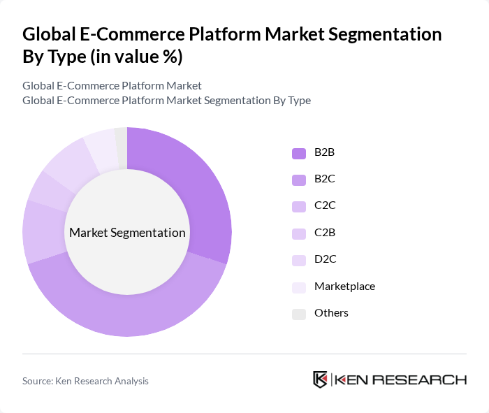 Global E-Commerce Platform Market segmentation by Type.