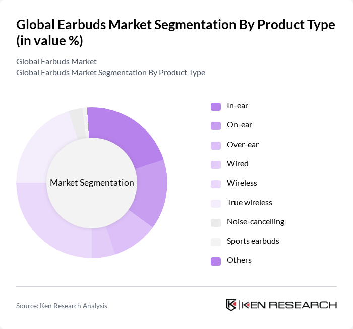 Global Earbuds Market segmentation by Product Type.
