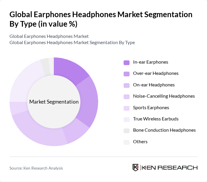 Global Earphones Headphones Market segmentation by Type.