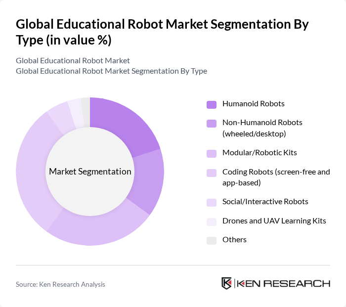 Global Educational Robot Market segmentation by Type. Global Educational Robot Market segmentation by Type.