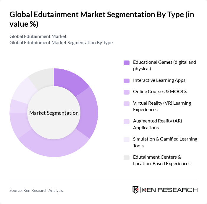 Global Edutainment Market segmentation by Type.
