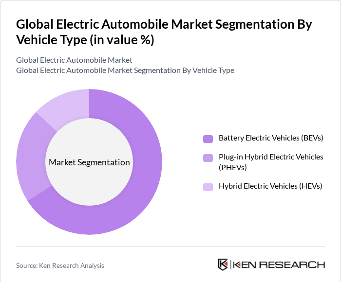 Global Electric Automobile Market Segmentation by Vehicle Type