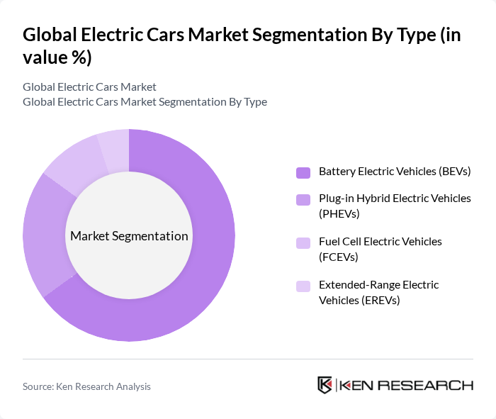 Global Electric Cars Market segmentation by Type.