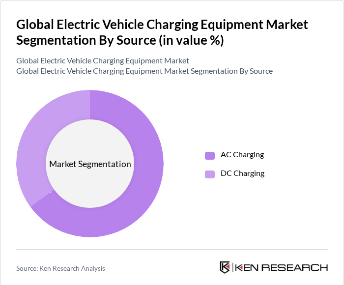 Global Electric Vehicle Charging Equipment Market Segmentation