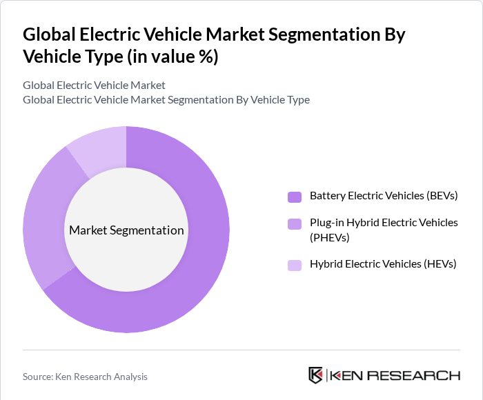 Global Electric Vehicle Market Segmentation
