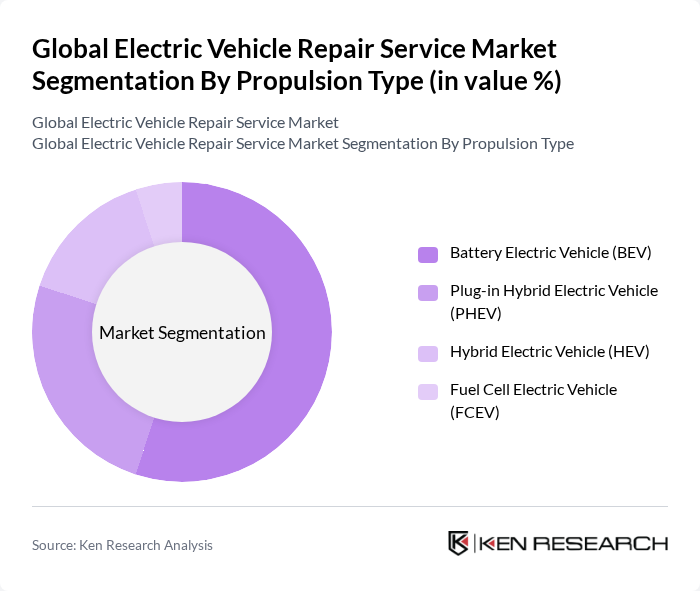 Global Electric Vehicle Repair Service Market segmentation by Propulsion Type.