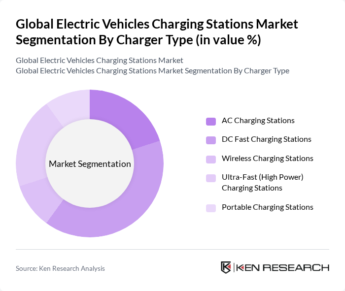 Global Electric Vehicles Charging Stations Market segmentation by Charger Type.