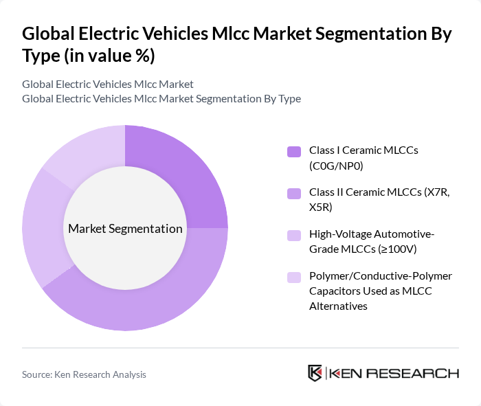 Global Electric Vehicles Mlcc Market segmentation by Type.