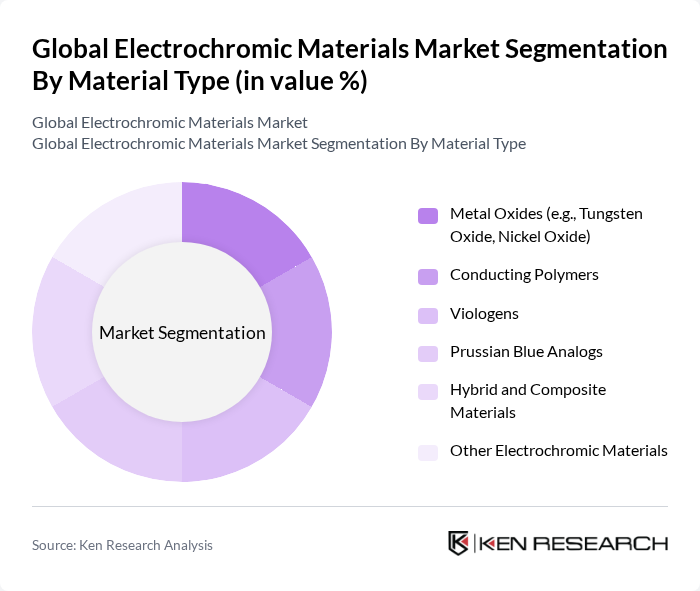 Global Electrochromic Materials Market segmentation by Material Type.