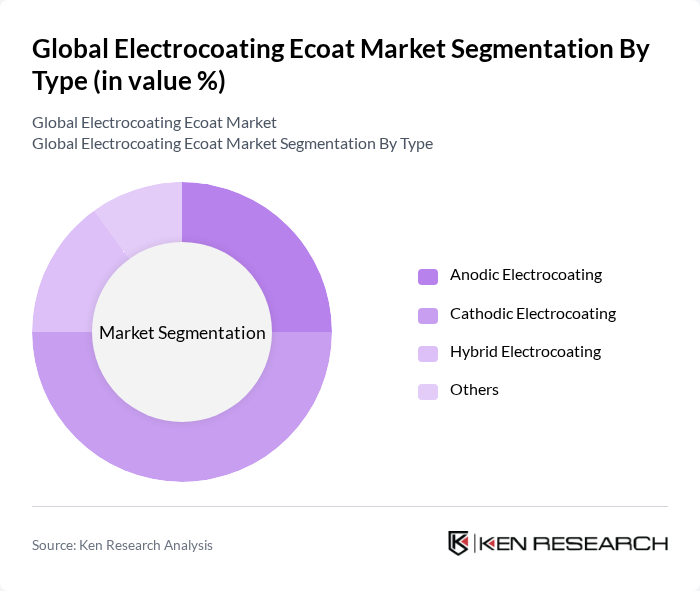 Global Electrocoating Ecoat Market segmentation by Type.