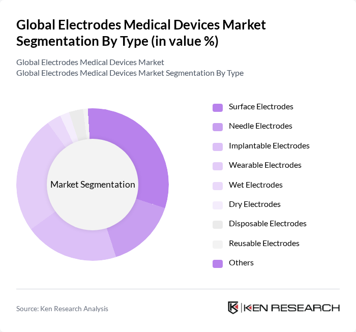 Global Electrodes Medical Devices Market segmentation by Type.