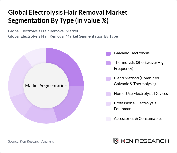 Global Electrolysis Hair Removal Market segmentation by Type. Global Electrolysis Hair Removal Market segmentation by Type.