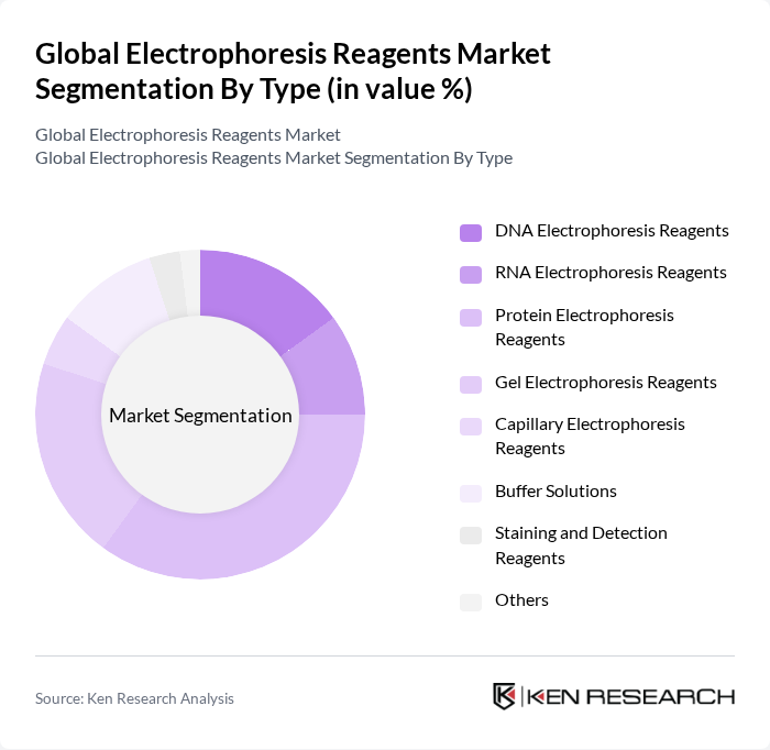Global Electrophoresis Reagents Market segmentation by Type.