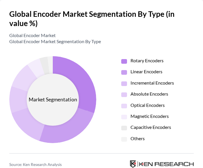 Global Encoder Market segmentation by Type. Global Encoder Market segmentation by Type.