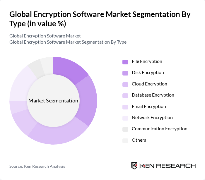 Global Encryption Software Market segmentation by Type. Global Encryption Software Market segmentation by Type.