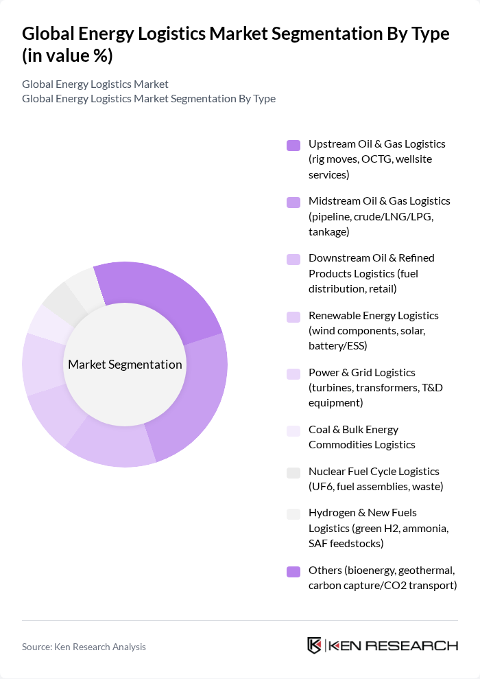 Global Energy Logistics Market segmentation by Type.