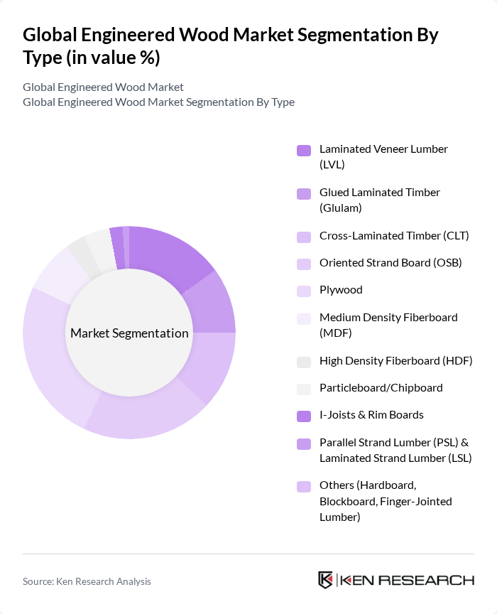 Global Engineered Wood Market segmentation by Type.