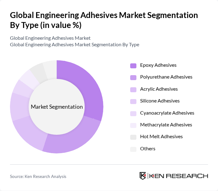 Global Engineering Adhesives Market segmentation by Type.