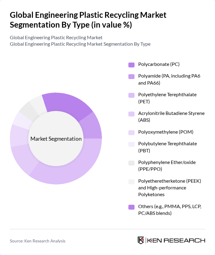 Global Engineering Plastic Recycling Market segmentation by Type. Global Engineering Plastic Recycling Market segmentation by Type.