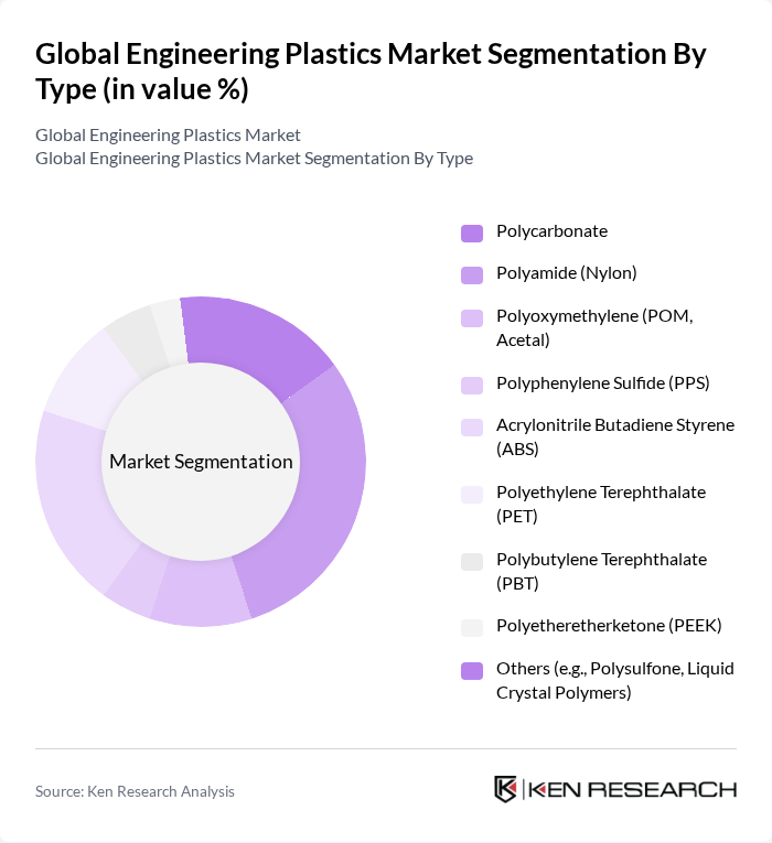 Global Engineering Plastics Market segmentation by Type.