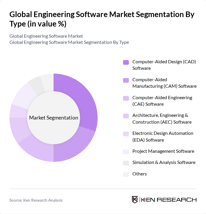 Global Engineering Software Market segmentation by Type.