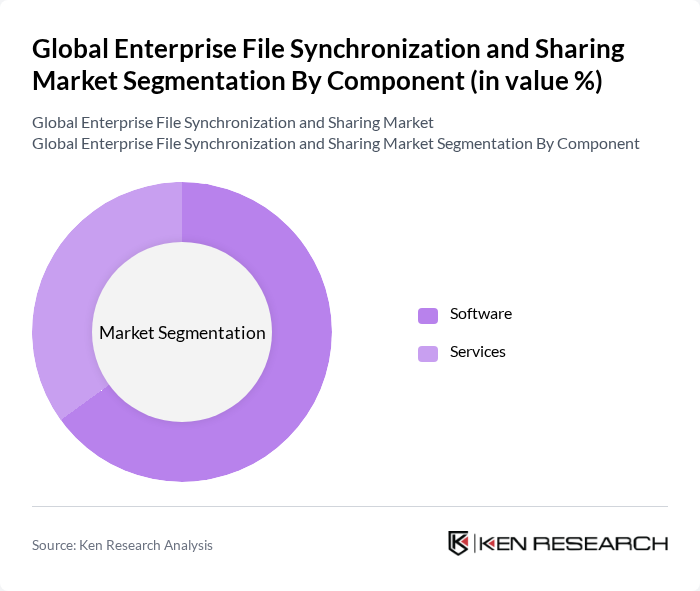 Global Enterprise File Synchronization and Sharing Market segmentation by Component.