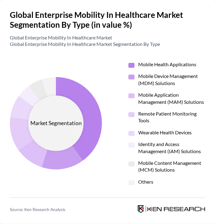 Global Enterprise Mobility In Healthcare Market segmentation by Type.