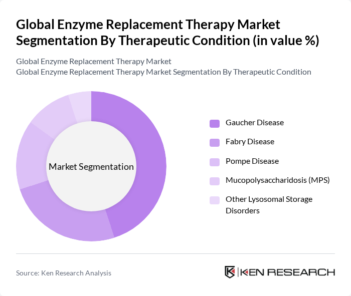 Global Enzyme Replacement Therapy Market segmentation by Therapeutic Condition.